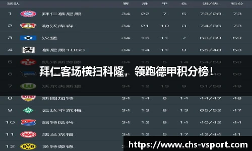 拜仁客场横扫科隆,领跑德甲积分榜!